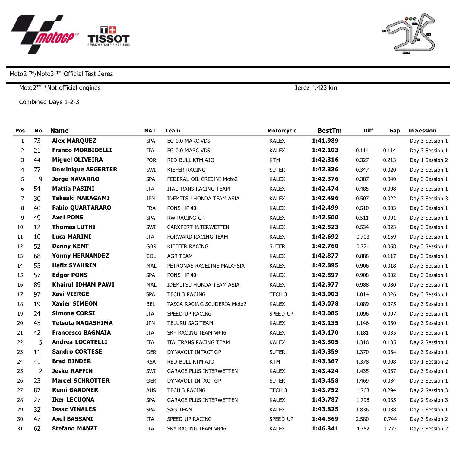 Test di Jerez